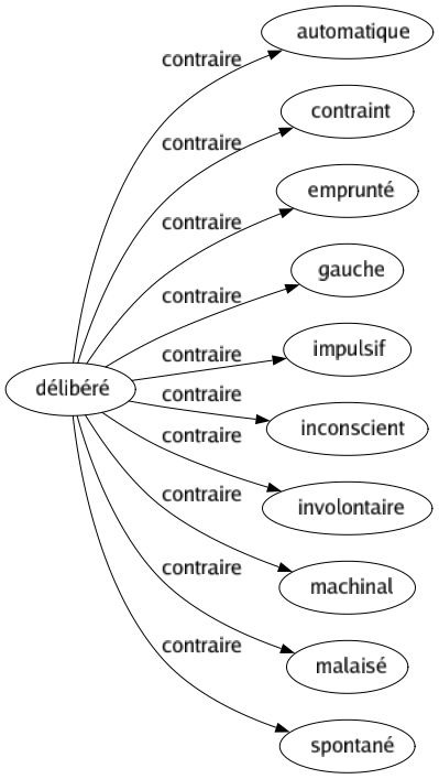 Contraire de Délibéré : Automatique Contraint Emprunté Gauche Impulsif Inconscient Involontaire Machinal Malaisé Spontané 