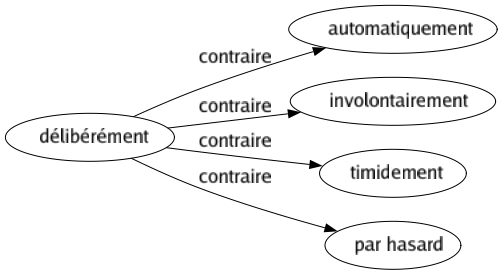Contraire de Délibérément : Automatiquement Involontairement Timidement Par hasard 