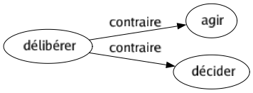 Contraire de Délibérer : Agir Décider 