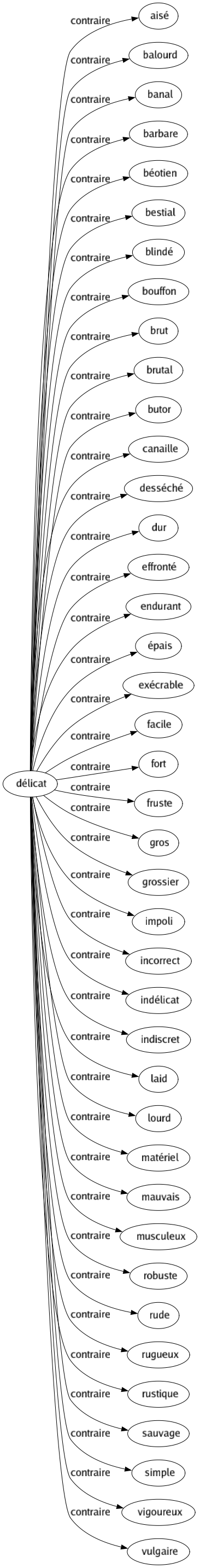 Contraire de Délicat : Aisé Balourd Banal Barbare Béotien Bestial Blindé Bouffon Brut Brutal Butor Canaille Desséché Dur Effronté Endurant Épais Exécrable Facile Fort Fruste Gros Grossier Impoli Incorrect Indélicat Indiscret Laid Lourd Matériel Mauvais Musculeux Robuste Rude Rugueux Rustique Sauvage Simple Vigoureux Vulgaire 