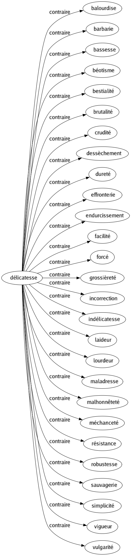 Contraire de Délicatesse : Balourdise Barbarie Bassesse Béotisme Bestialité Brutalité Crudité Dessèchement Dureté Effronterie Endurcissement Facilité Forcé Grossièreté Incorrection Indélicatesse Laideur Lourdeur Maladresse Malhonnêteté Méchanceté Résistance Robustesse Sauvagerie Simplicité Vigueur Vulgarité 