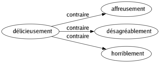 Contraire de Délicieusement : Affreusement Désagréablement Horriblement 