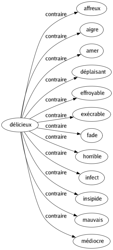 Contraire de Délicieux : Affreux Aigre Amer Déplaisant Effroyable Exécrable Fade Horrible Infect Insipide Mauvais Médiocre 