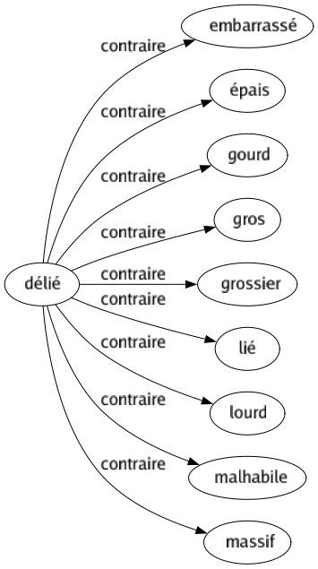 Contraire de Délié : Embarrassé Épais Gourd Gros Grossier Lié Lourd Malhabile Massif 
