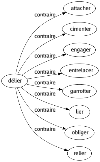 Contraire de Délier : Attacher Cimenter Engager Entrelacer Garrotter Lier Obliger Relier 