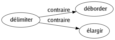 Contraire de Délimiter : Déborder Élargir 
