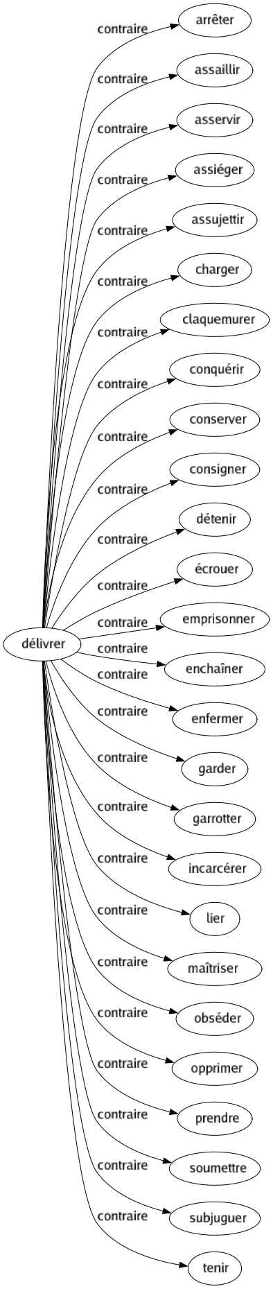 Contraire de Délivrer : Arrêter Assaillir Asservir Assiéger Assujettir Charger Claquemurer Conquérir Conserver Consigner Détenir Écrouer Emprisonner Enchaîner Enfermer Garder Garrotter Incarcérer Lier Maîtriser Obséder Opprimer Prendre Soumettre Subjuguer Tenir 