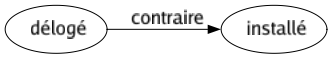 Contraire de Délogé : Installé 