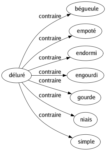 Contraire de Déluré : Bégueule Empoté Endormi Engourdi Gourde Niais Simple 
