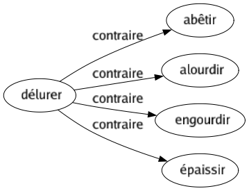 Contraire de Délurer : Abêtir Alourdir Engourdir Épaissir 