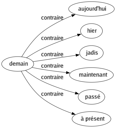 Contraire de Demain : Aujourd'hui Hier Jadis Maintenant Passé À présent 