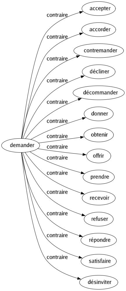 Contraire de Demander : Accepter Accorder Contremander Décliner Décommander Donner Obtenir Offrir Prendre Recevoir Refuser Répondre Satisfaire Désinviter 