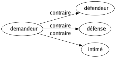 Contraire de Demandeur : Défendeur Défense Intimé 