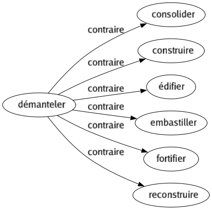 Contraire de Démanteler : Consolider Construire Édifier Embastiller Fortifier Reconstruire 