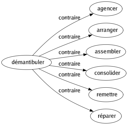 Contraire de Démantibuler : Agencer Arranger Assembler Consolider Remettre Réparer 