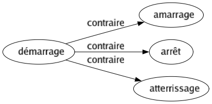 Contraire de Démarrage : Amarrage Arrêt Atterrissage 