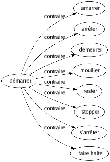 Contraire de Démarrer : Amarrer Arrêter Demeurer Mouiller Rester Stopper S'arrêter Faire halte 