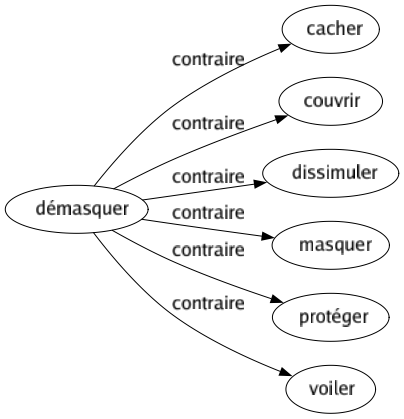Contraire de Démasquer : Cacher Couvrir Dissimuler Masquer Protéger Voiler 