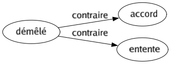 Contraire de Démêlé : Accord Entente 