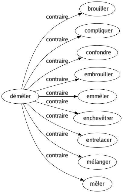 Contraire de Démêler : Brouiller Compliquer Confondre Embrouiller Emmêler Enchevêtrer Entrelacer Mélanger Mêler 