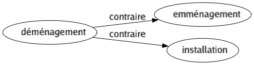 Contraire de Déménagement : Emménagement Installation 