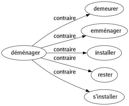 Contraire de Déménager : Demeurer Emménager Installer Rester S'installer 