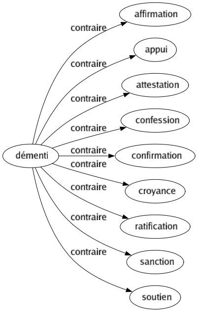 Contraire de Démenti : Affirmation Appui Attestation Confession Confirmation Croyance Ratification Sanction Soutien 