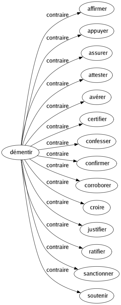 Contraire de Démentir : Affirmer Appuyer Assurer Attester Avérer Certifier Confesser Confirmer Corroborer Croire Justifier Ratifier Sanctionner Soutenir 