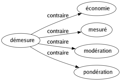 Contraire de Démesure : Économie Mesuré Modération Pondération 