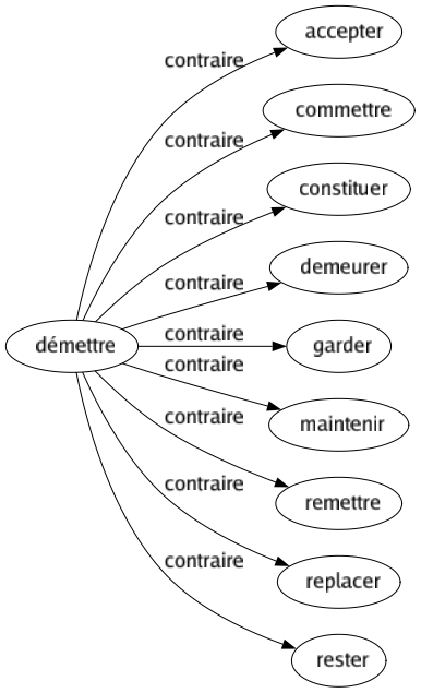 Contraire de Démettre : Accepter Commettre Constituer Demeurer Garder Maintenir Remettre Replacer Rester 