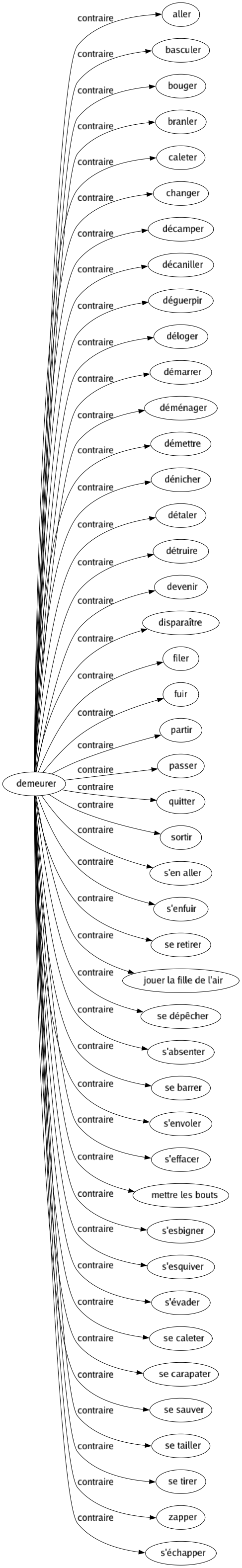 Contraire de Demeurer : Aller Basculer Bouger Branler Caleter Changer Décamper Décaniller Déguerpir Déloger Démarrer Déménager Démettre Dénicher Détaler Détruire Devenir Disparaître Filer Fuir Partir Passer Quitter Sortir S'en aller S'enfuir Se retirer Jouer la fille de l'air Se dépêcher S'absenter Se barrer S'envoler S'effacer Mettre les bouts S'esbigner S'esquiver S'évader Se caleter Se carapater Se sauver Se tailler Se tirer Zapper S'échapper 
