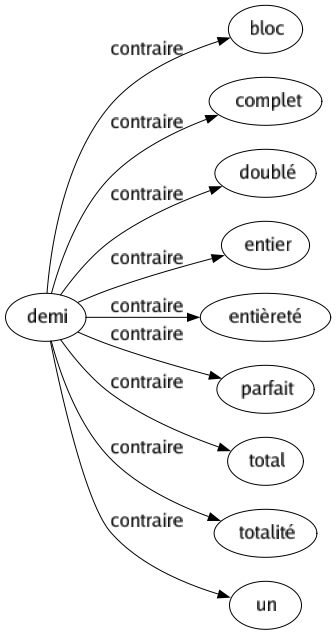 Contraire de Demi : Bloc Complet Doublé Entier Entièreté Parfait Total Totalité Un 