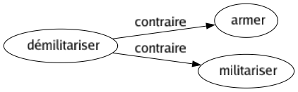 Contraire de Démilitariser : Armer Militariser 