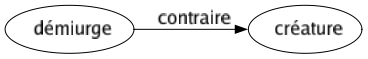 Contraire de Démiurge : Créature 