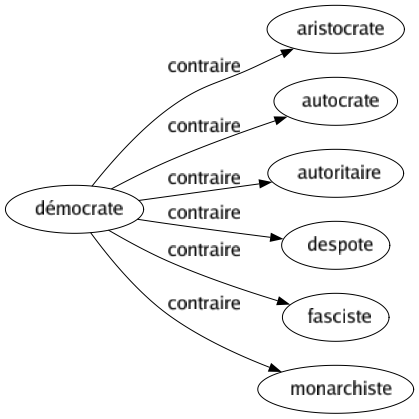 Contraire de Démocrate : Aristocrate Autocrate Autoritaire Despote Fasciste Monarchiste 