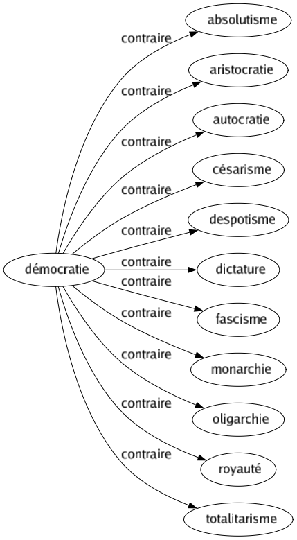 Contraire de Démocratie : Absolutisme Aristocratie Autocratie Césarisme Despotisme Dictature Fascisme Monarchie Oligarchie Royauté Totalitarisme 