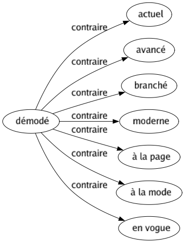Contraire de Démodé : Actuel Avancé Branché Moderne À la page À la mode En vogue 