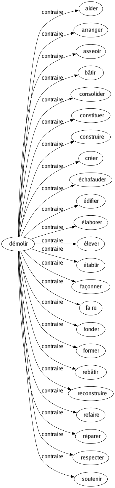 Contraire de Démolir : Aider Arranger Asseoir Bâtir Consolider Constituer Construire Créer Échafauder Édifier Élaborer Élever Établir Façonner Faire Fonder Former Rebâtir Reconstruire Refaire Réparer Respecter Soutenir 