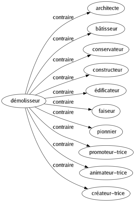 Contraire de Démolisseur : Architecte Bâtisseur Conservateur Constructeur Édificateur Faiseur Pionnier Promoteur-trice Animateur-trice Créateur-trice 