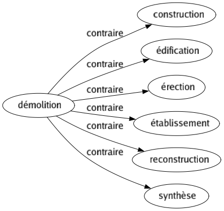 Contraire de Démolition : Construction Édification Érection Établissement Reconstruction Synthèse 