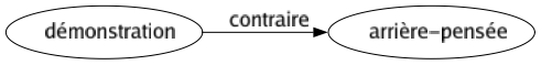 Contraire de Démonstration : Arrière-pensée 