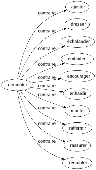 Contraire de Démonter : Ajuster Dresser Échafauder Emboîter Encourager Enhardir Monter Raffermir Rassurer Remonter 