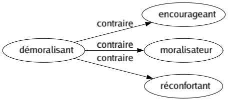 Contraire de Démoralisant : Encourageant Moralisateur Réconfortant 