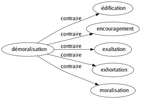 Contraire de Démoralisation : Édification Encouragement Exaltation Exhortation Moralisation 