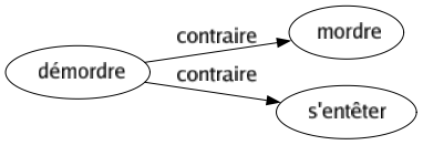 Contraire de Démordre : Mordre S'entêter 