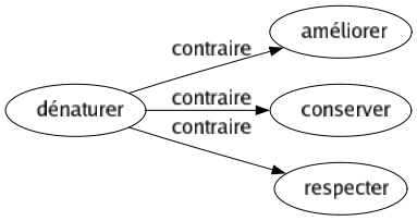 Contraire de Dénaturer : Améliorer Conserver Respecter 