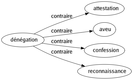 Contraire de Dénégation : Attestation Aveu Confession Reconnaissance 