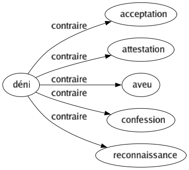 Contraire de Déni : Acceptation Attestation Aveu Confession Reconnaissance 