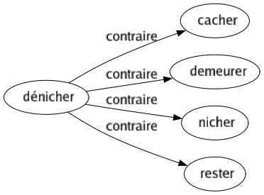 Contraire de Dénicher : Cacher Demeurer Nicher Rester 