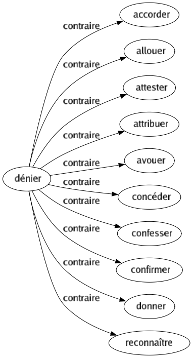 Contraire de Dénier : Accorder Allouer Attester Attribuer Avouer Concéder Confesser Confirmer Donner Reconnaître 